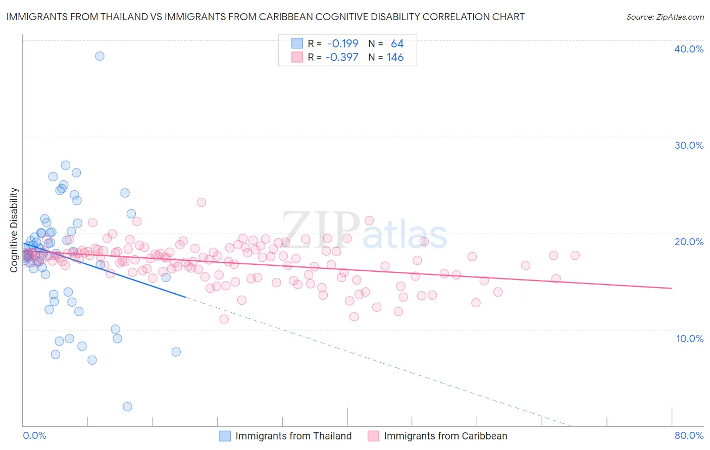 Immigrants from Thailand vs Immigrants from Caribbean Cognitive Disability