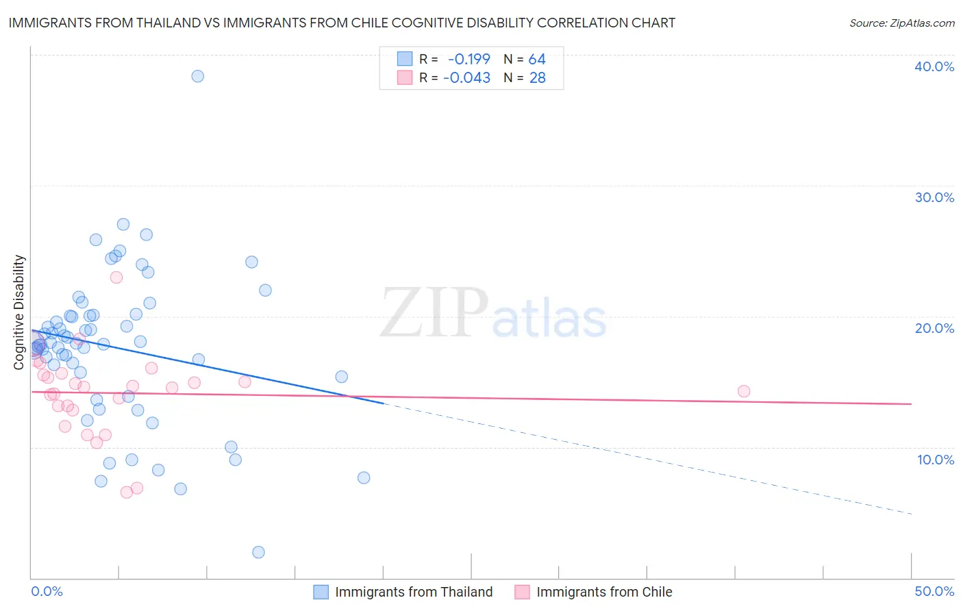 Immigrants from Thailand vs Immigrants from Chile Cognitive Disability