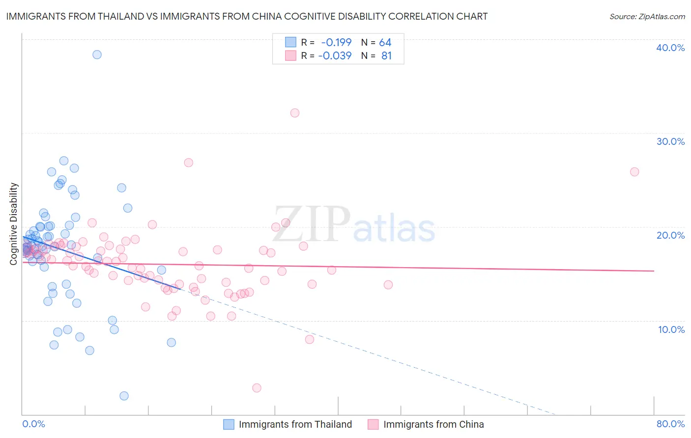 Immigrants from Thailand vs Immigrants from China Cognitive Disability