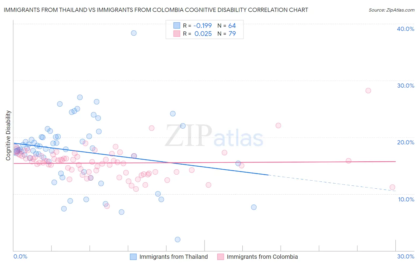 Immigrants from Thailand vs Immigrants from Colombia Cognitive Disability