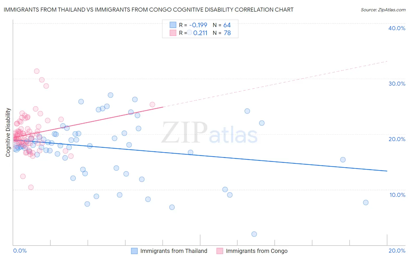 Immigrants from Thailand vs Immigrants from Congo Cognitive Disability