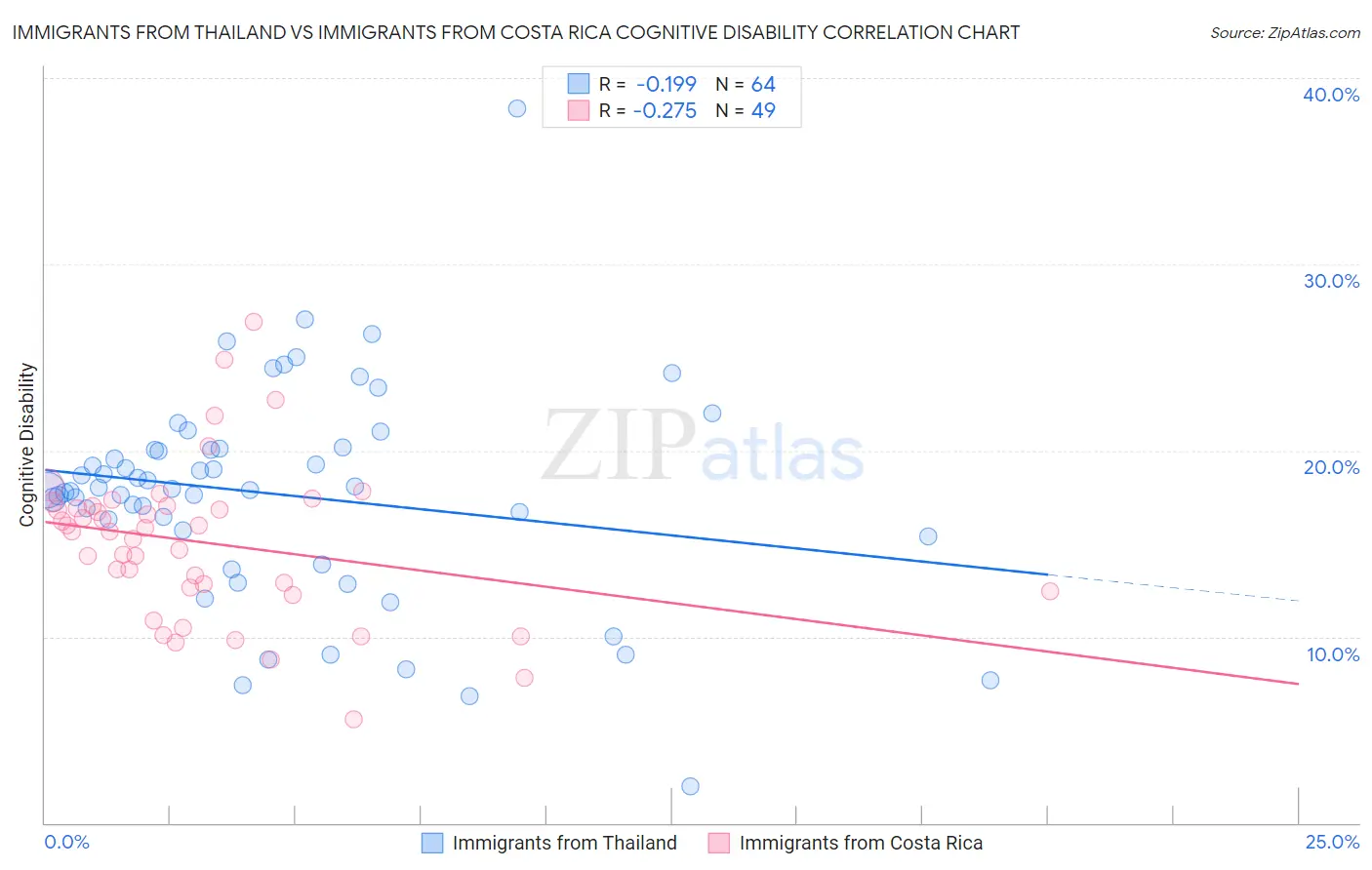 Immigrants from Thailand vs Immigrants from Costa Rica Cognitive Disability