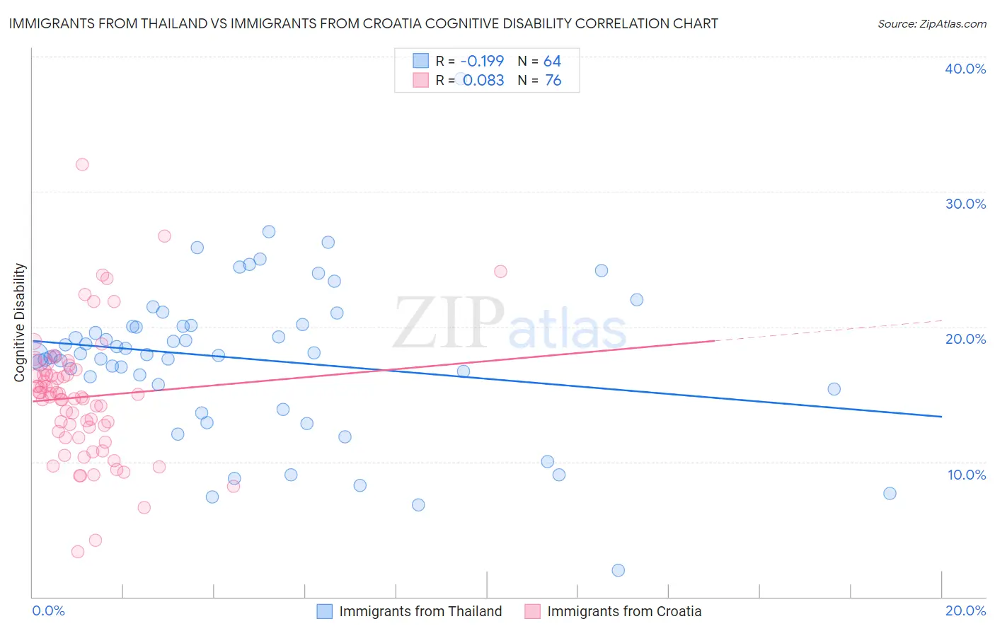 Immigrants from Thailand vs Immigrants from Croatia Cognitive Disability