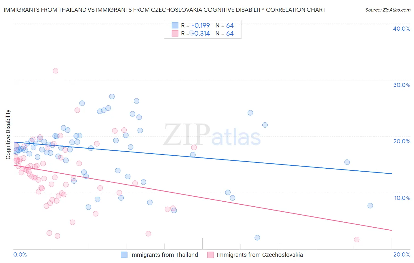 Immigrants from Thailand vs Immigrants from Czechoslovakia Cognitive Disability