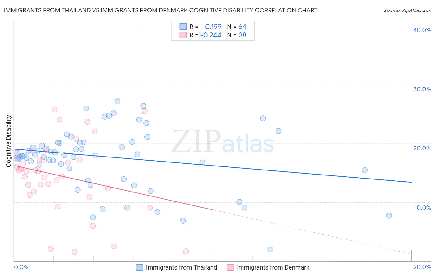 Immigrants from Thailand vs Immigrants from Denmark Cognitive Disability