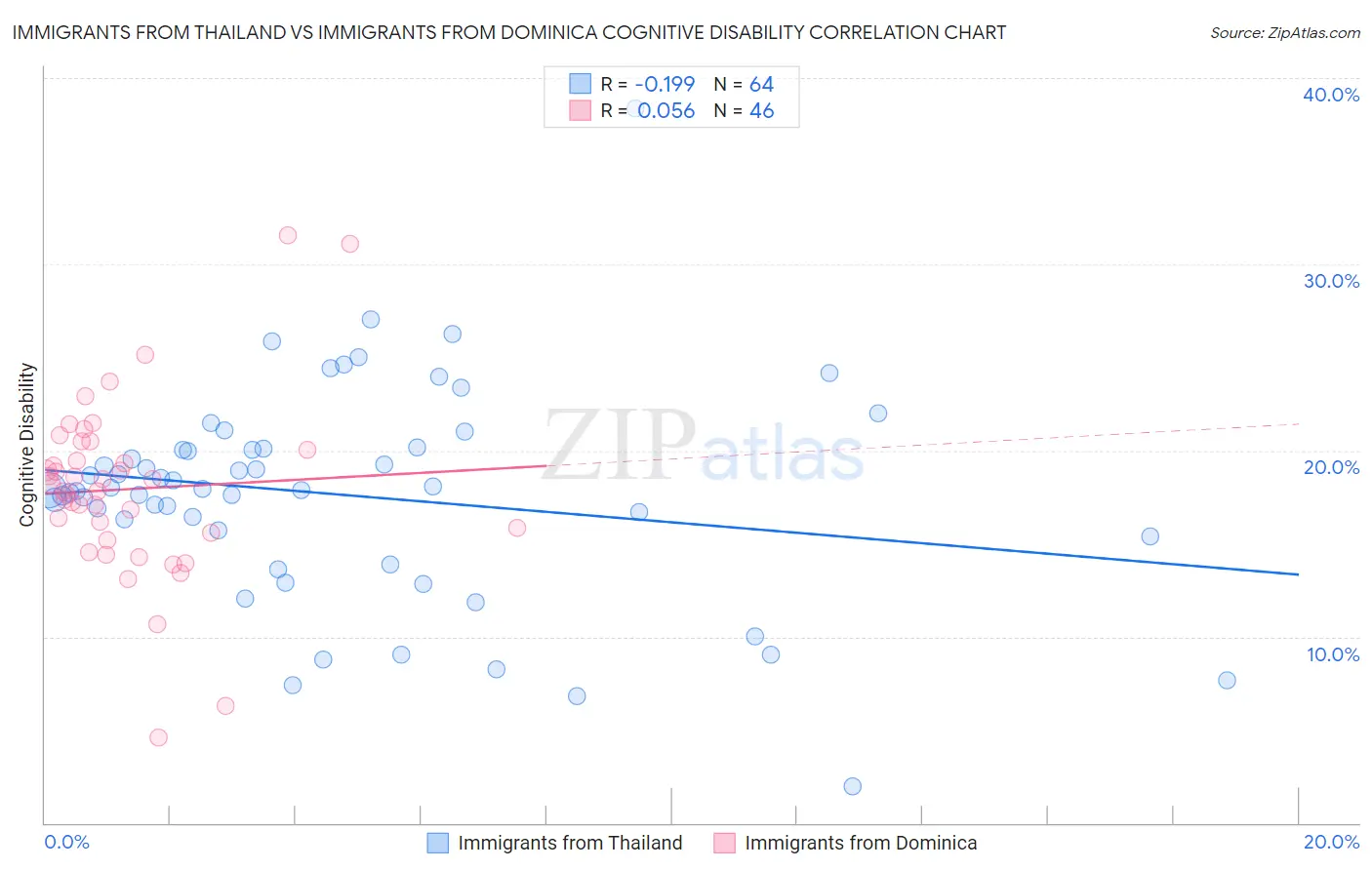 Immigrants from Thailand vs Immigrants from Dominica Cognitive Disability