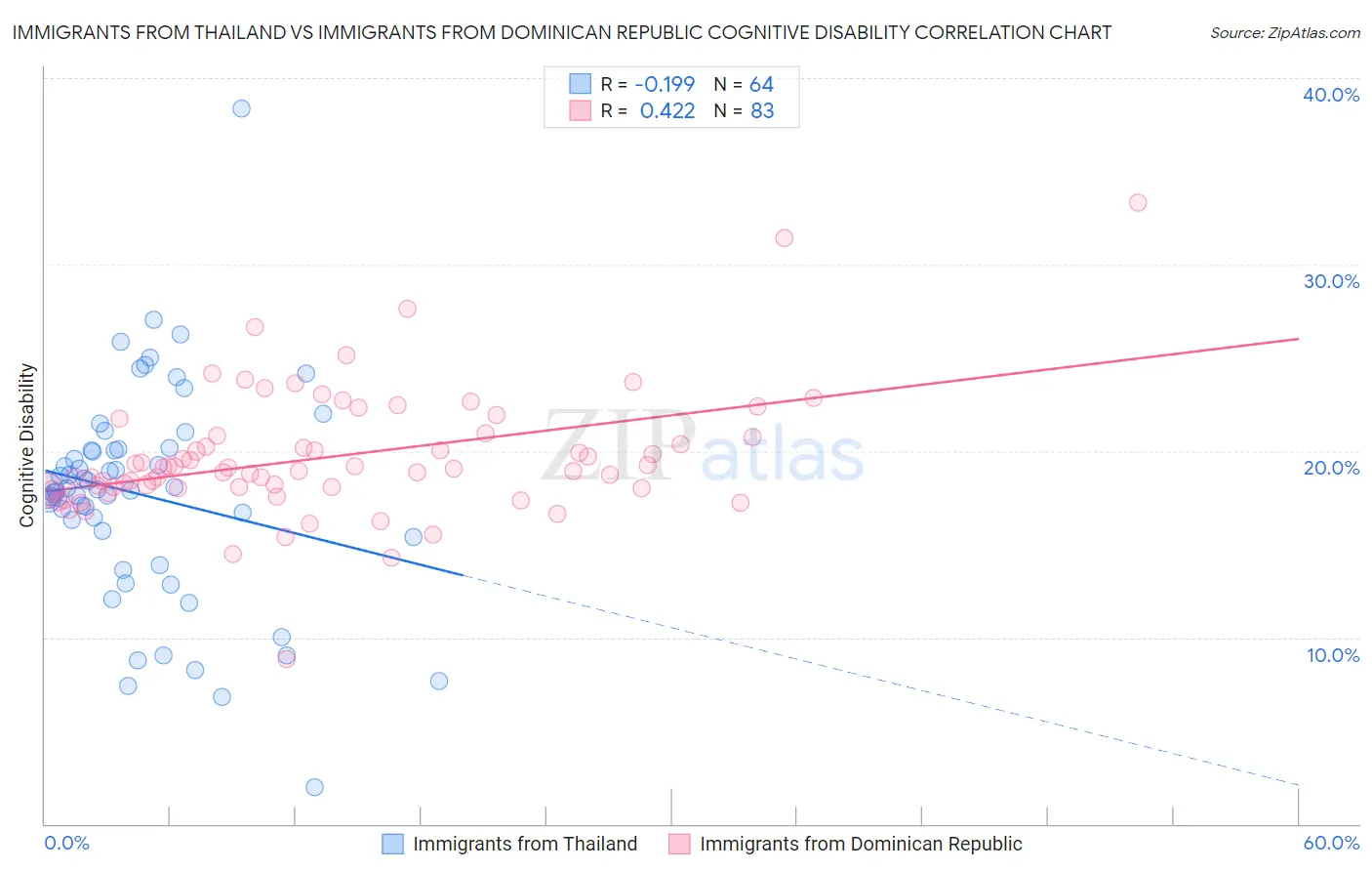 Immigrants from Thailand vs Immigrants from Dominican Republic Cognitive Disability
