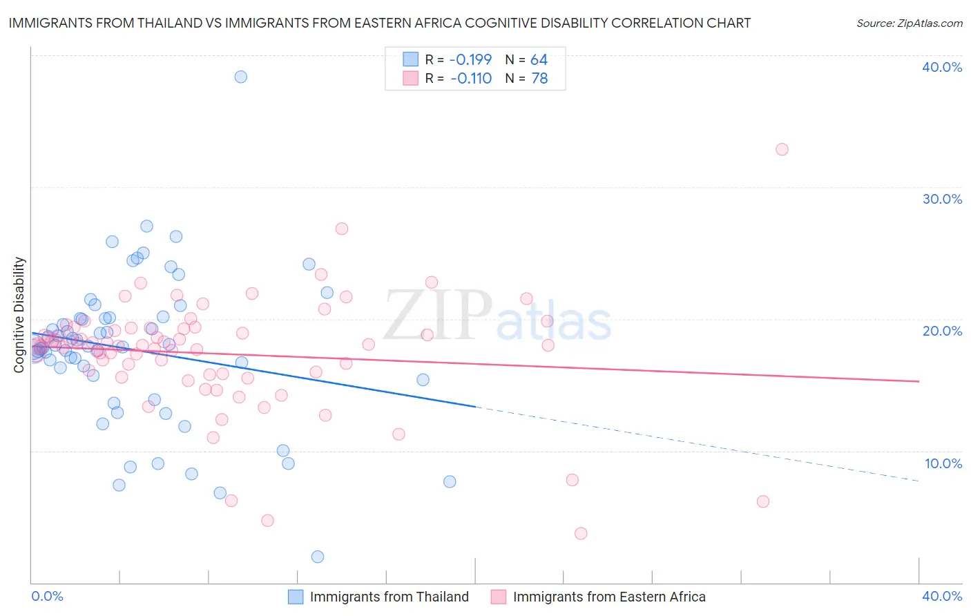 Immigrants from Thailand vs Immigrants from Eastern Africa Cognitive Disability