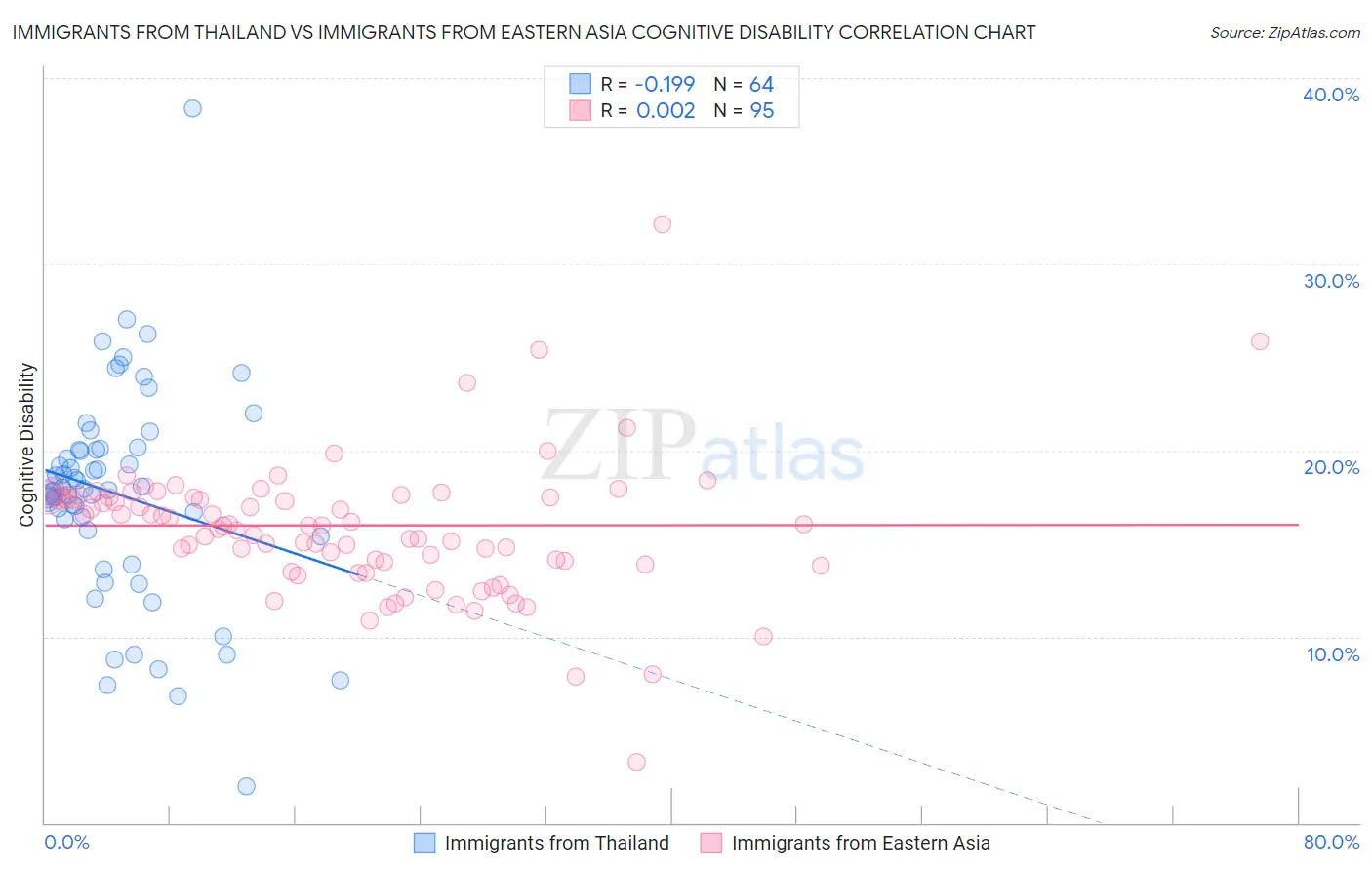 Immigrants from Thailand vs Immigrants from Eastern Asia Cognitive Disability