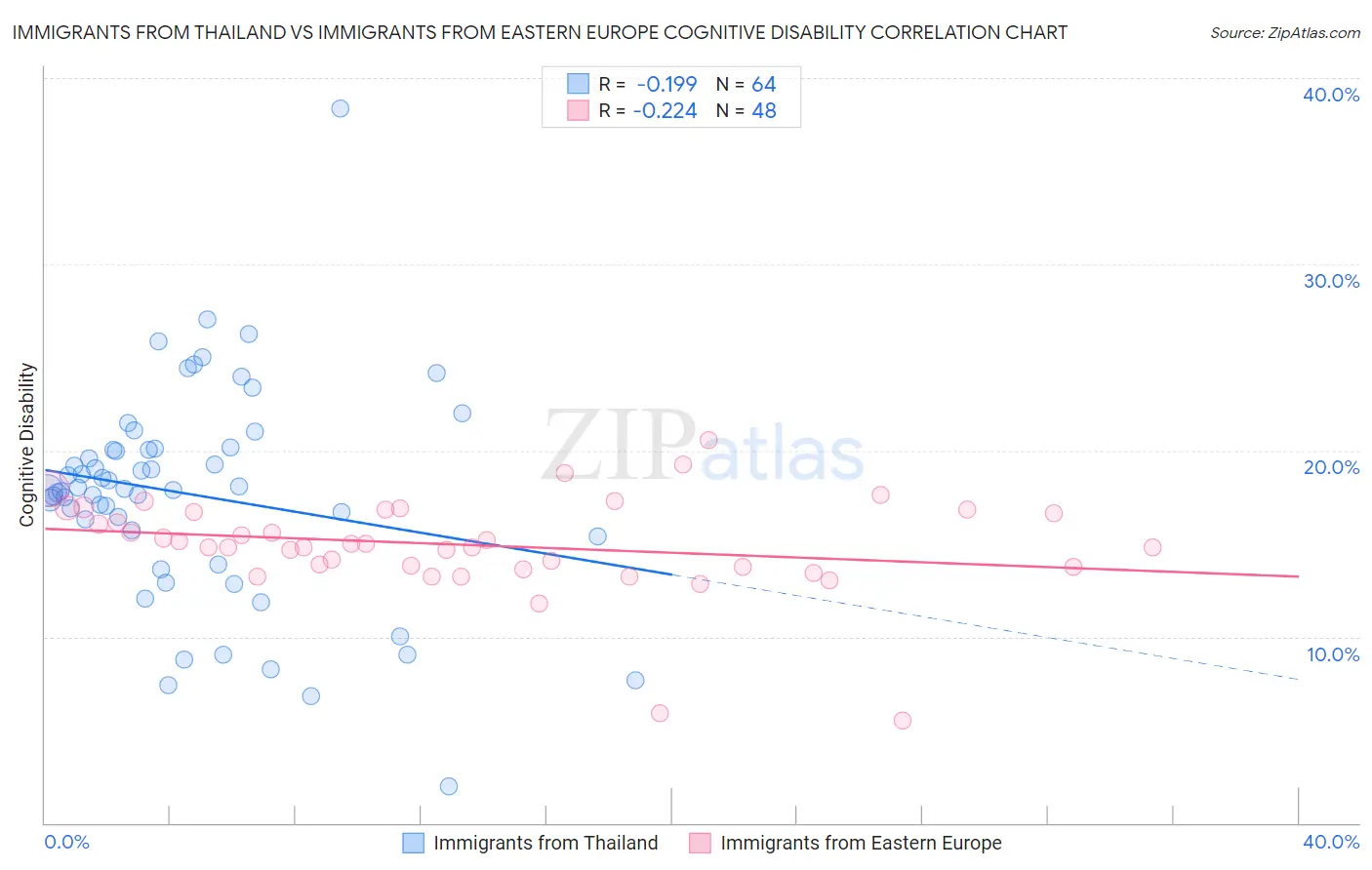 Immigrants from Thailand vs Immigrants from Eastern Europe Cognitive Disability