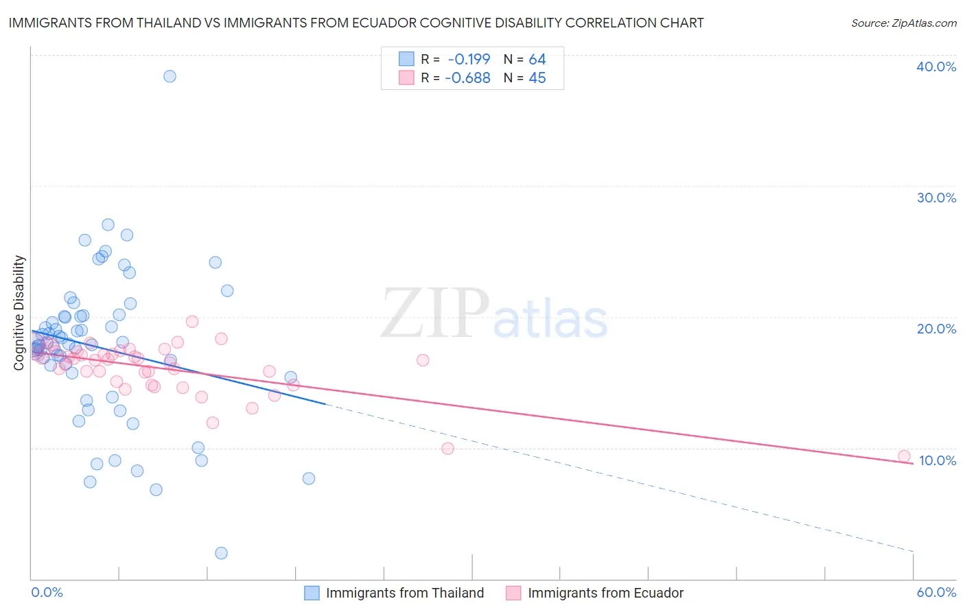 Immigrants from Thailand vs Immigrants from Ecuador Cognitive Disability