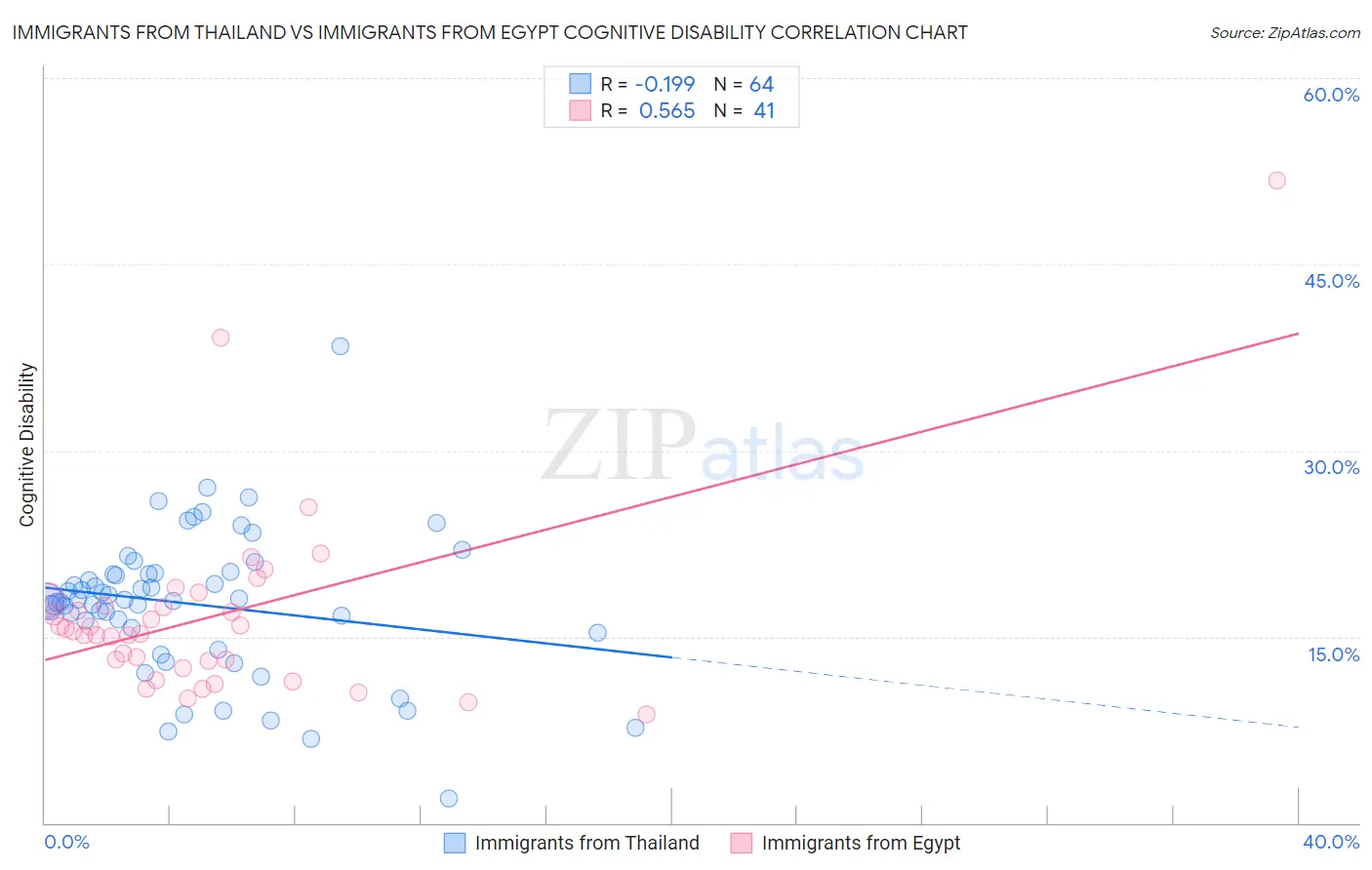 Immigrants from Thailand vs Immigrants from Egypt Cognitive Disability