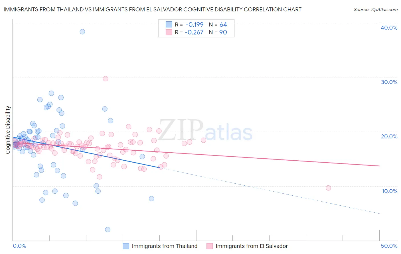 Immigrants from Thailand vs Immigrants from El Salvador Cognitive Disability