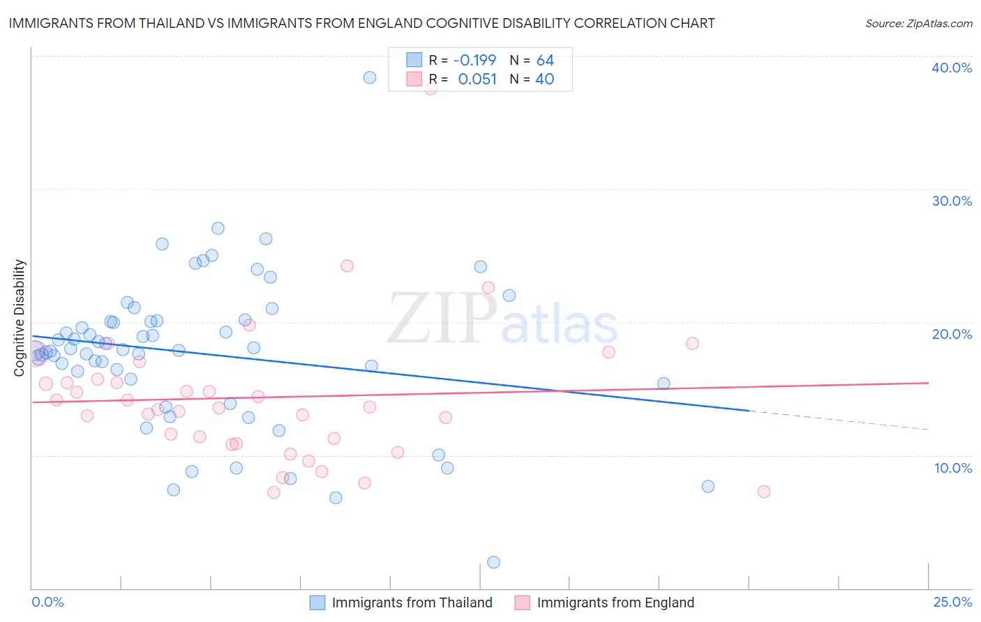 Immigrants from Thailand vs Immigrants from England Cognitive Disability