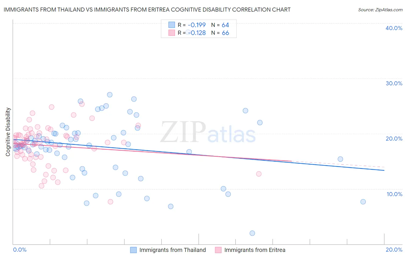 Immigrants from Thailand vs Immigrants from Eritrea Cognitive Disability