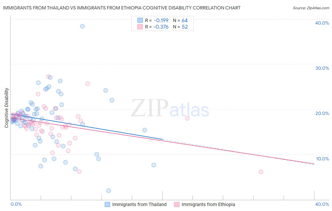 Immigrants from Thailand vs Immigrants from Ethiopia Cognitive Disability
