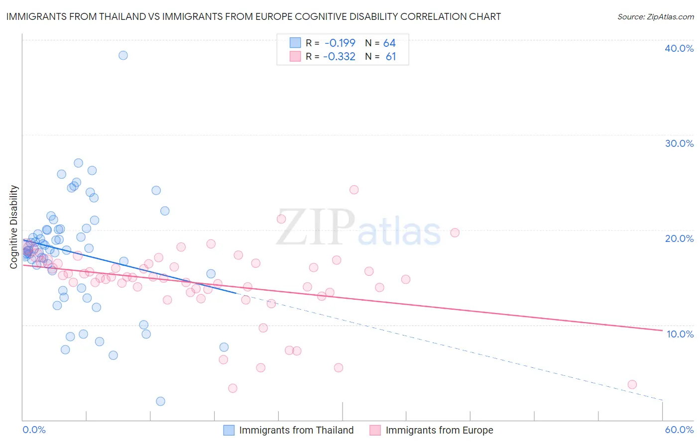 Immigrants from Thailand vs Immigrants from Europe Cognitive Disability