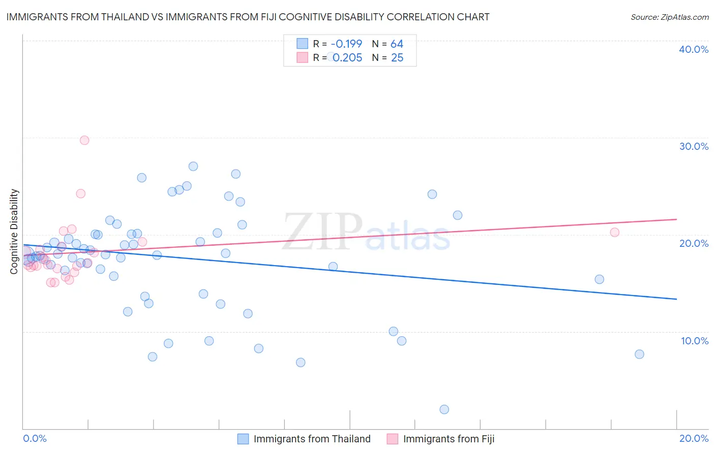 Immigrants from Thailand vs Immigrants from Fiji Cognitive Disability