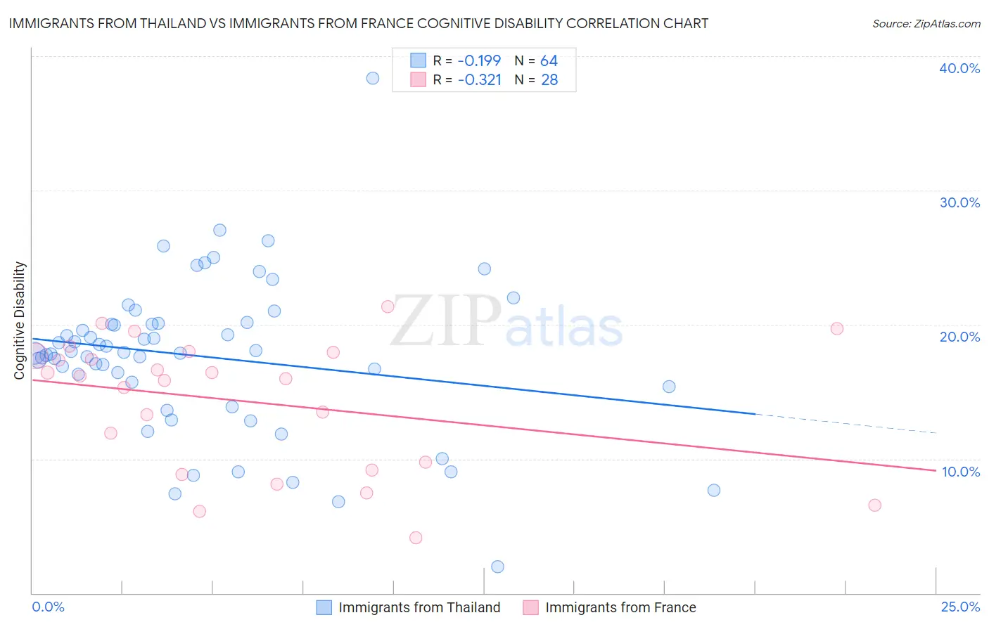 Immigrants from Thailand vs Immigrants from France Cognitive Disability