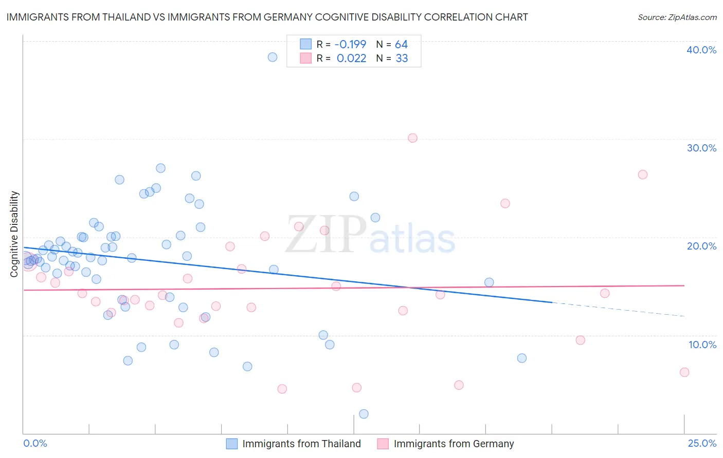 Immigrants from Thailand vs Immigrants from Germany Cognitive Disability