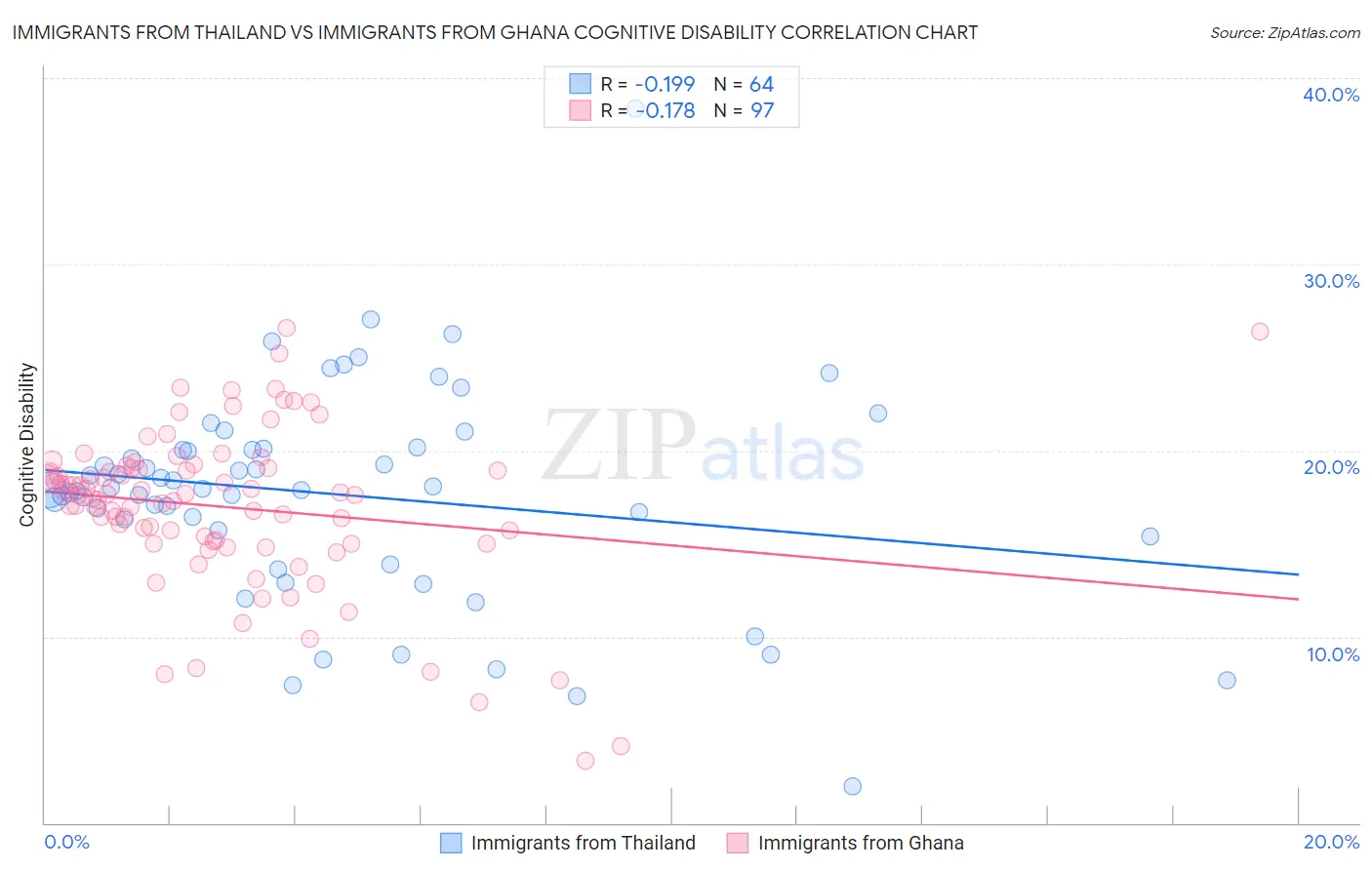 Immigrants from Thailand vs Immigrants from Ghana Cognitive Disability