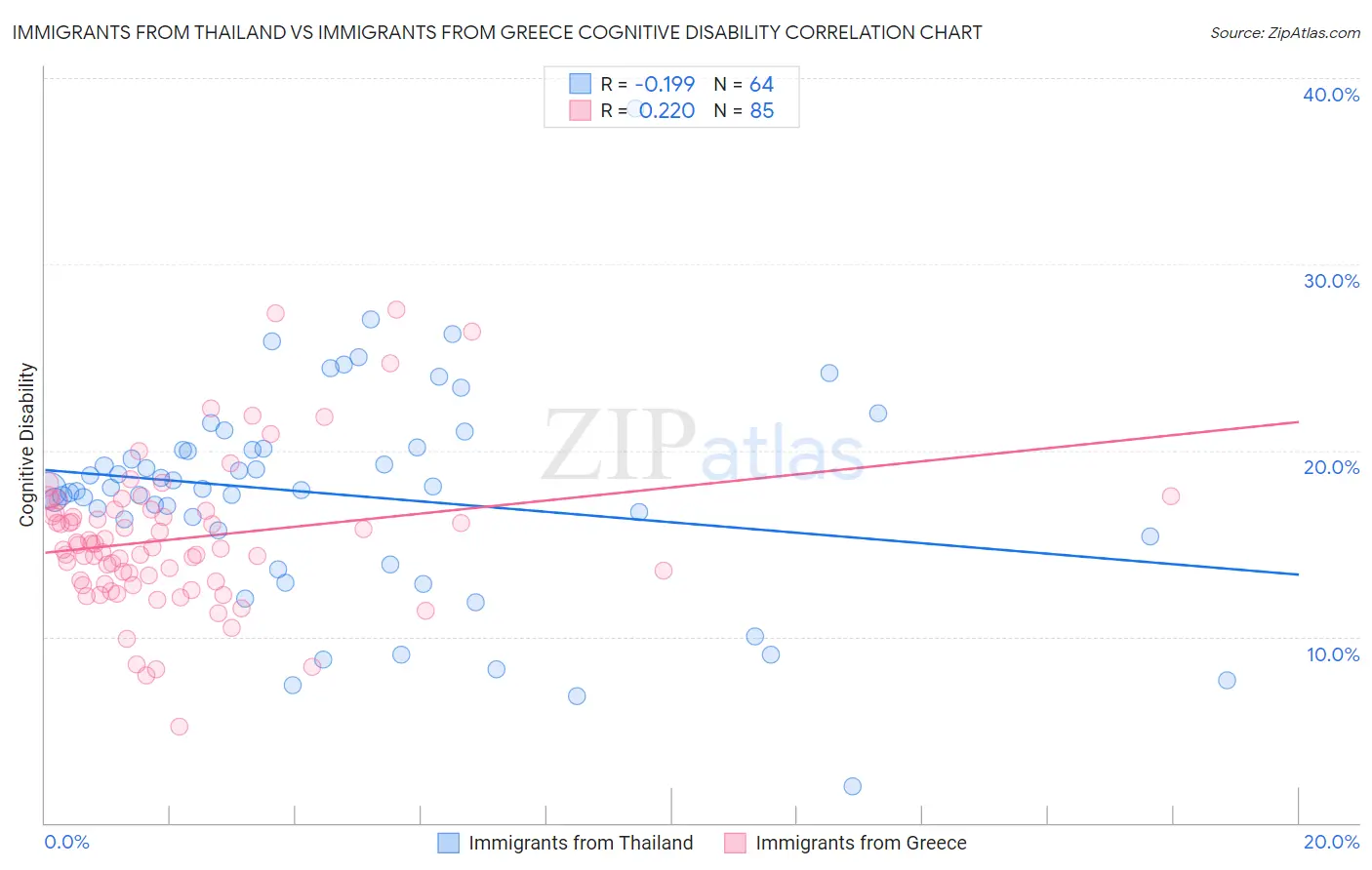 Immigrants from Thailand vs Immigrants from Greece Cognitive Disability