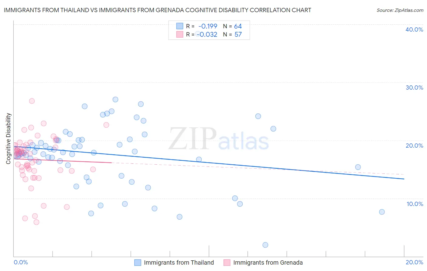 Immigrants from Thailand vs Immigrants from Grenada Cognitive Disability
