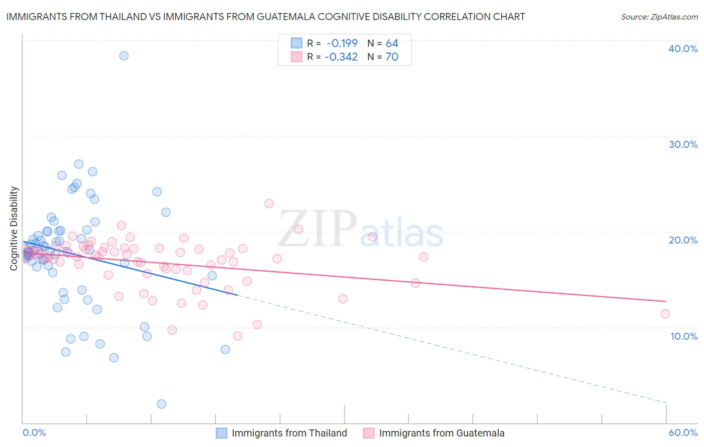 Immigrants from Thailand vs Immigrants from Guatemala Cognitive Disability