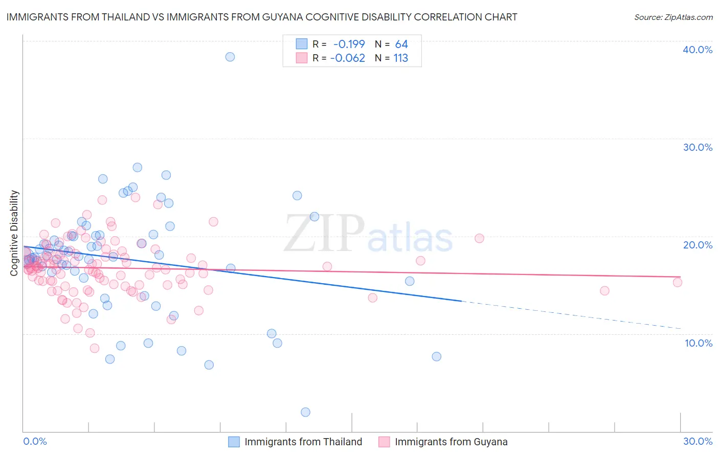 Immigrants from Thailand vs Immigrants from Guyana Cognitive Disability