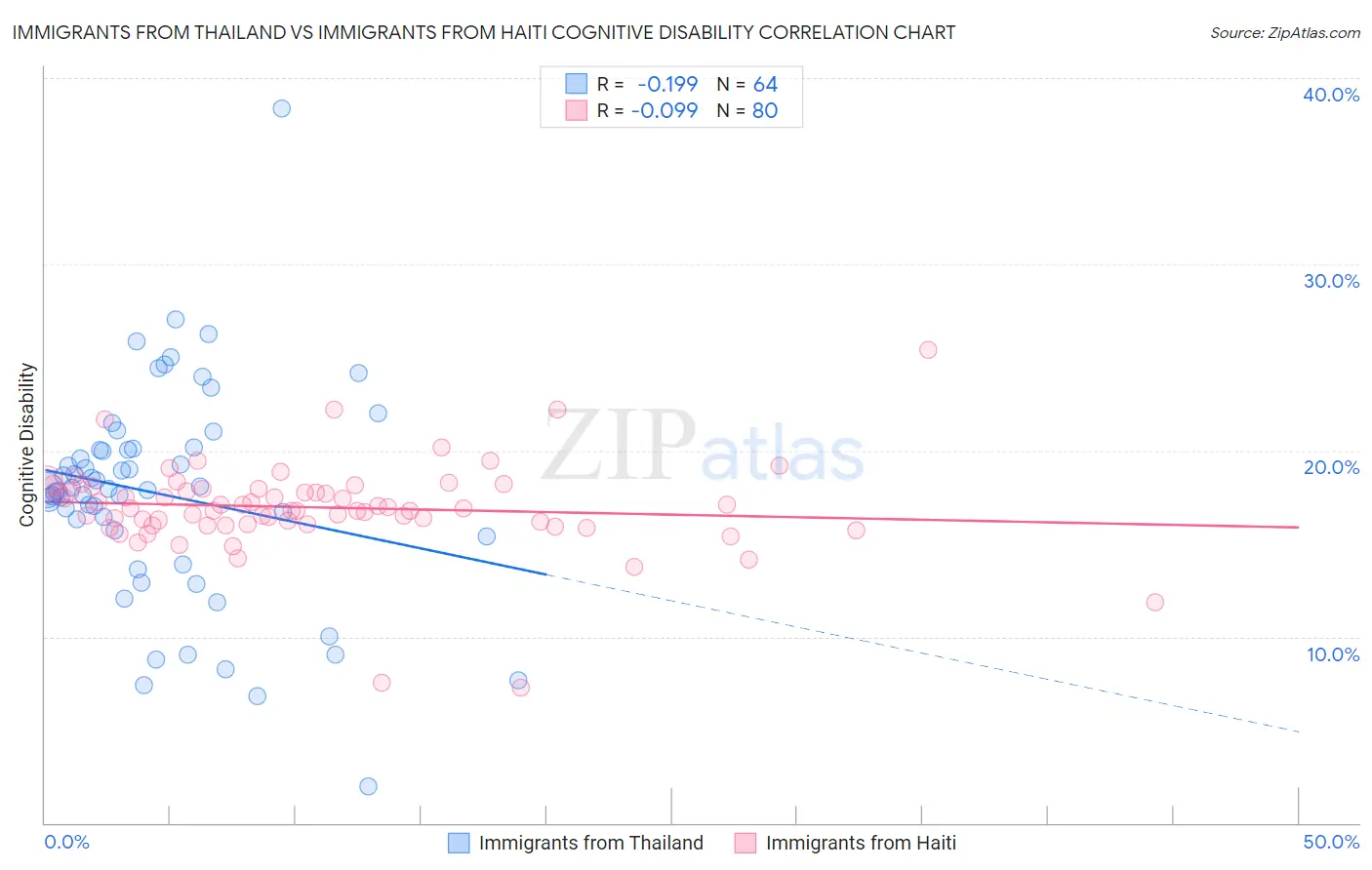 Immigrants from Thailand vs Immigrants from Haiti Cognitive Disability