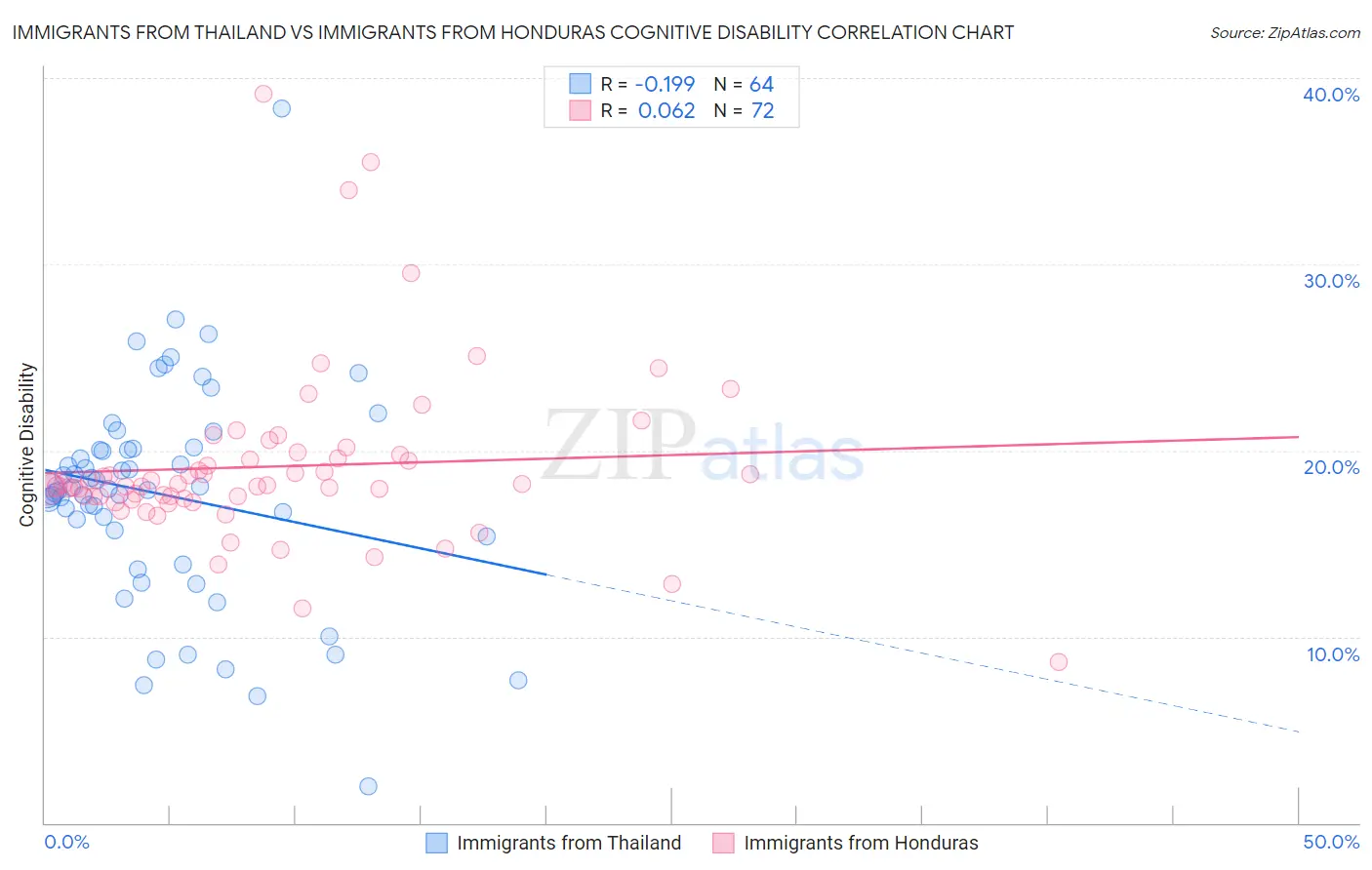 Immigrants from Thailand vs Immigrants from Honduras Cognitive Disability