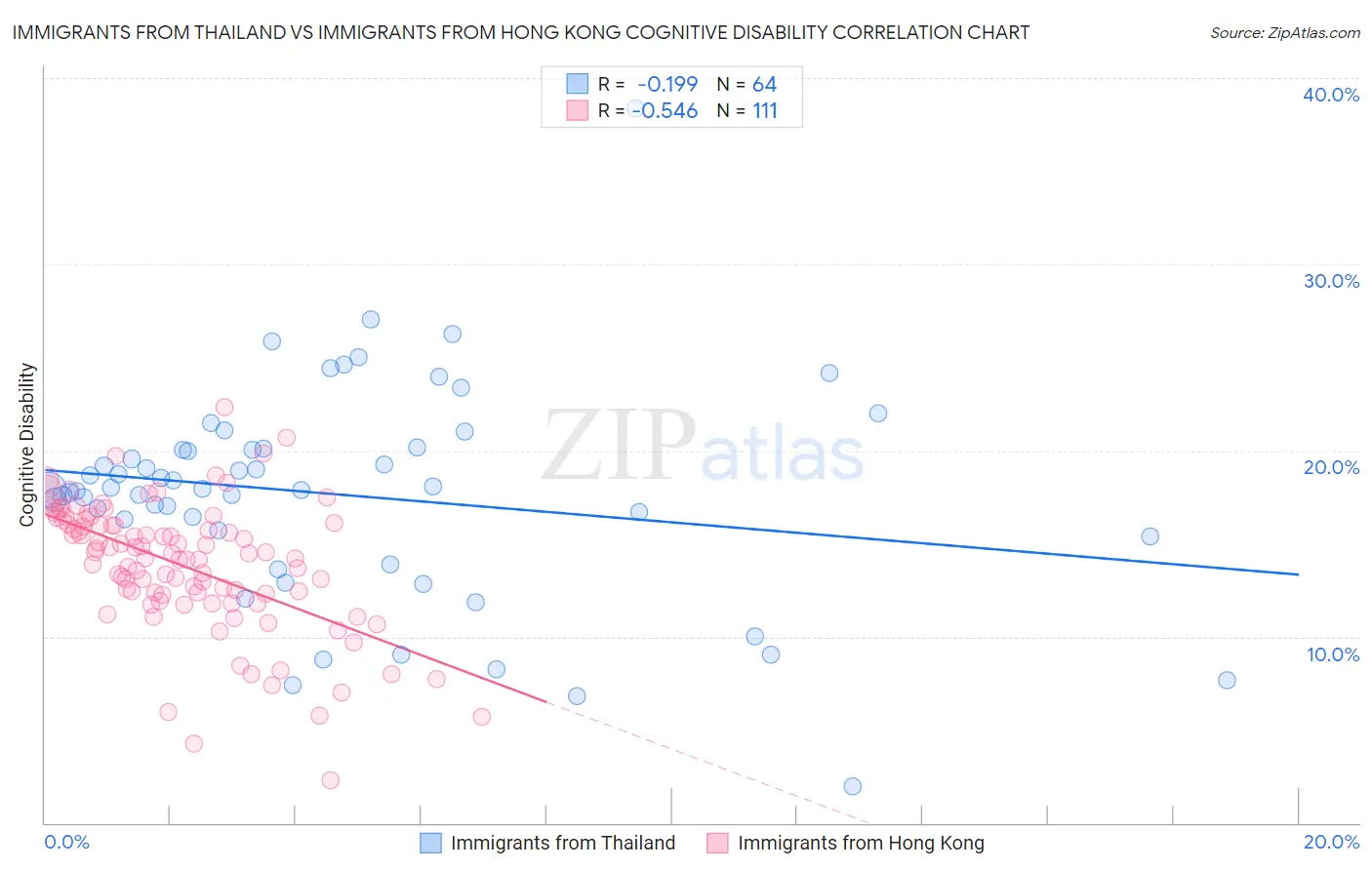 Immigrants from Thailand vs Immigrants from Hong Kong Cognitive Disability