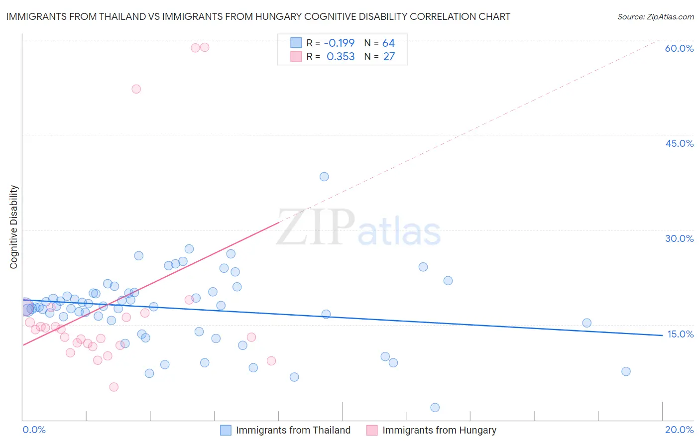 Immigrants from Thailand vs Immigrants from Hungary Cognitive Disability