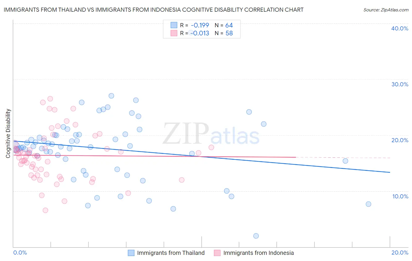 Immigrants from Thailand vs Immigrants from Indonesia Cognitive Disability