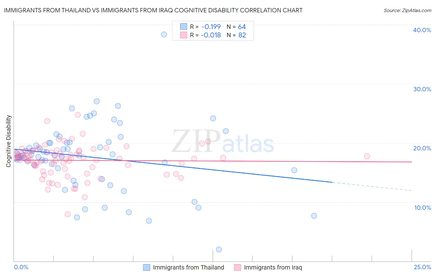 Immigrants from Thailand vs Immigrants from Iraq Cognitive Disability