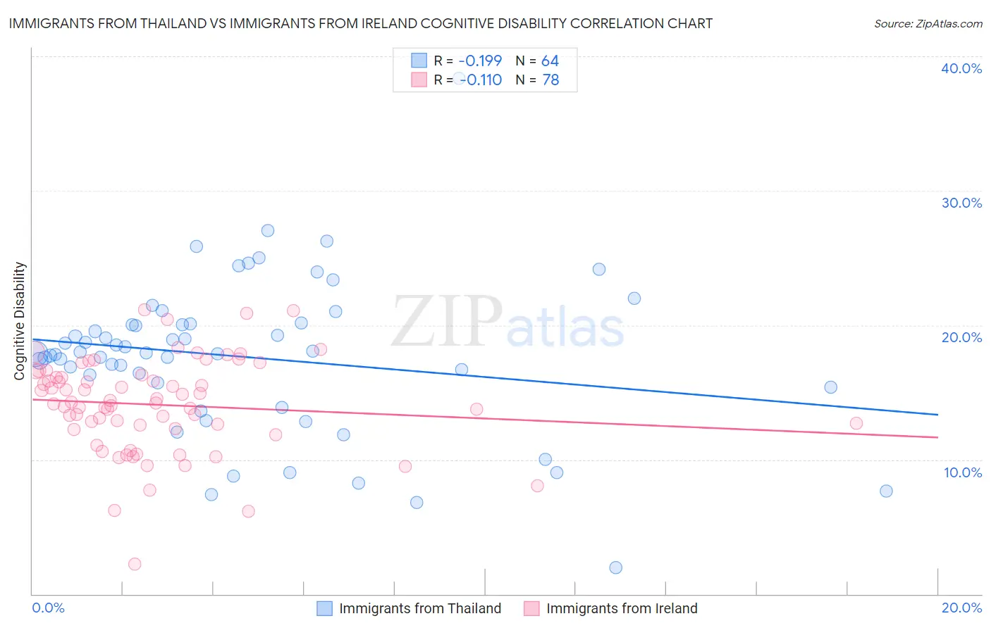 Immigrants from Thailand vs Immigrants from Ireland Cognitive Disability