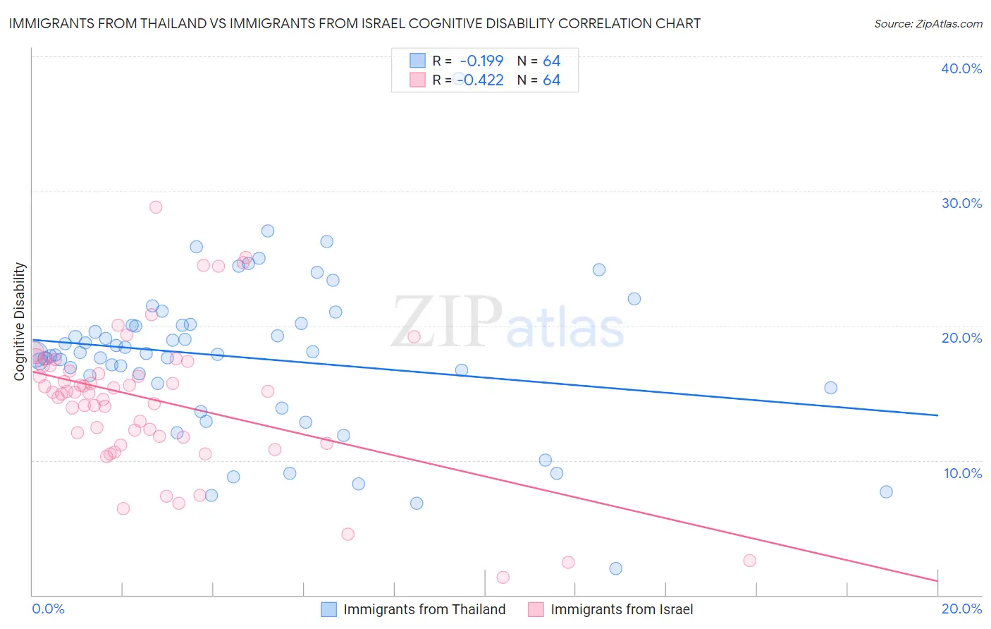 Immigrants from Thailand vs Immigrants from Israel Cognitive Disability