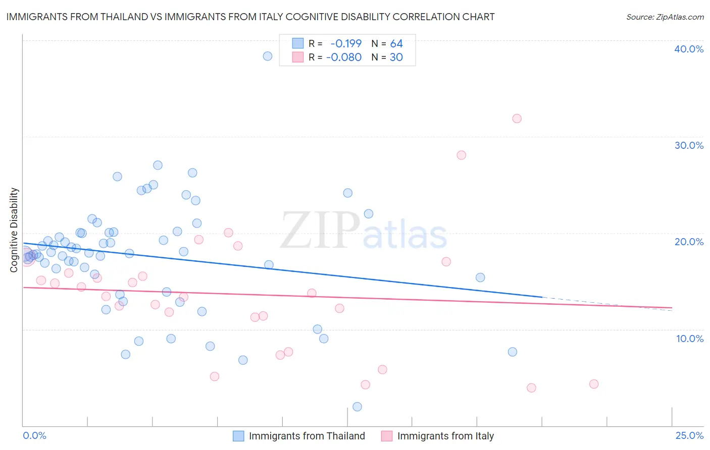 Immigrants from Thailand vs Immigrants from Italy Cognitive Disability