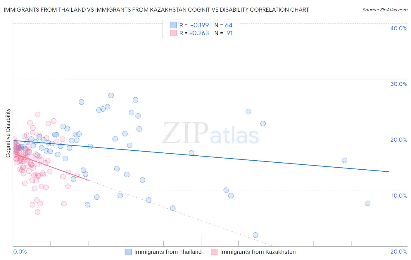 Immigrants from Thailand vs Immigrants from Kazakhstan Cognitive Disability