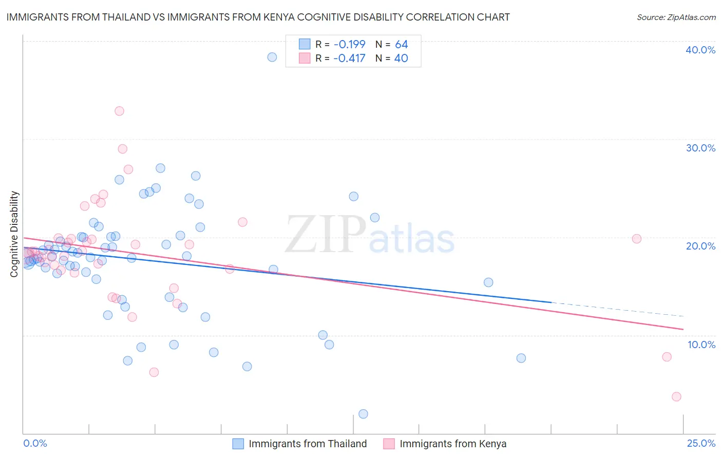 Immigrants from Thailand vs Immigrants from Kenya Cognitive Disability