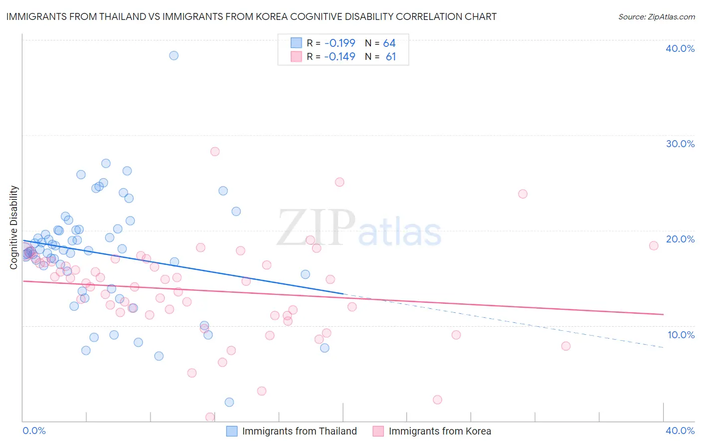 Immigrants from Thailand vs Immigrants from Korea Cognitive Disability