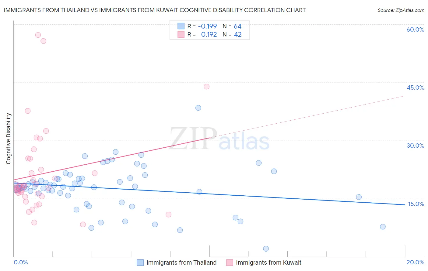 Immigrants from Thailand vs Immigrants from Kuwait Cognitive Disability