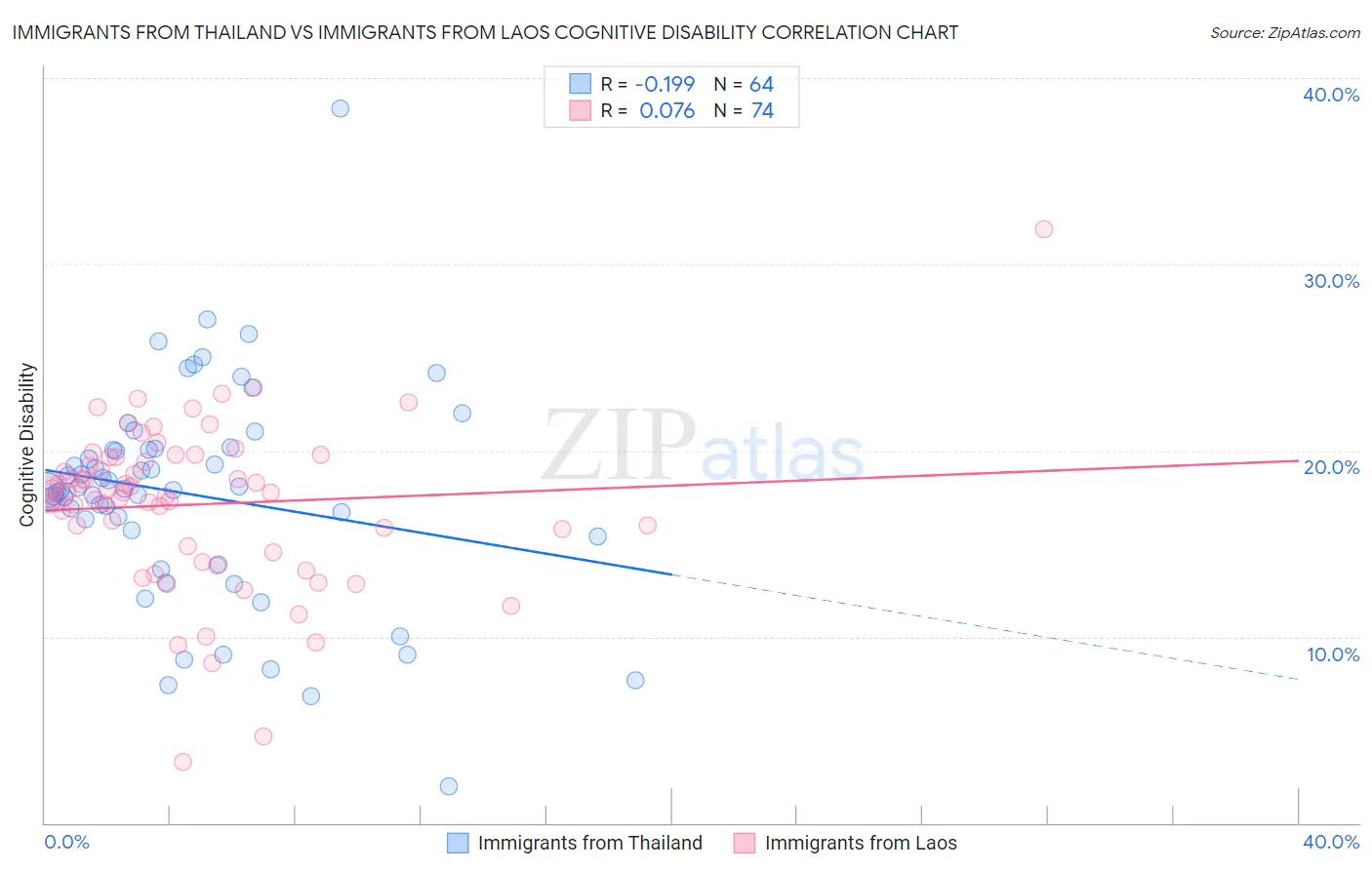 Immigrants from Thailand vs Immigrants from Laos Cognitive Disability