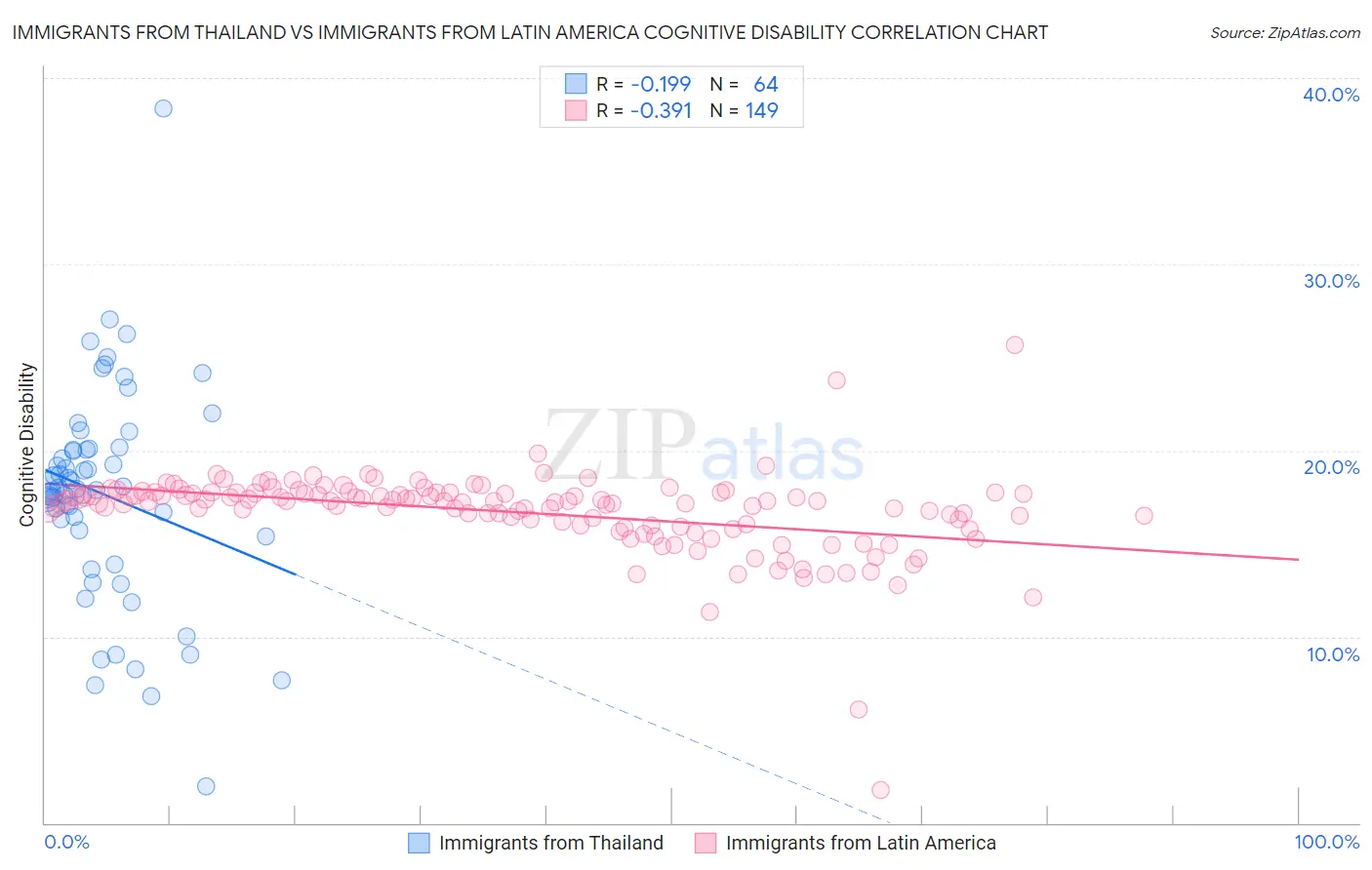 Immigrants from Thailand vs Immigrants from Latin America Cognitive Disability