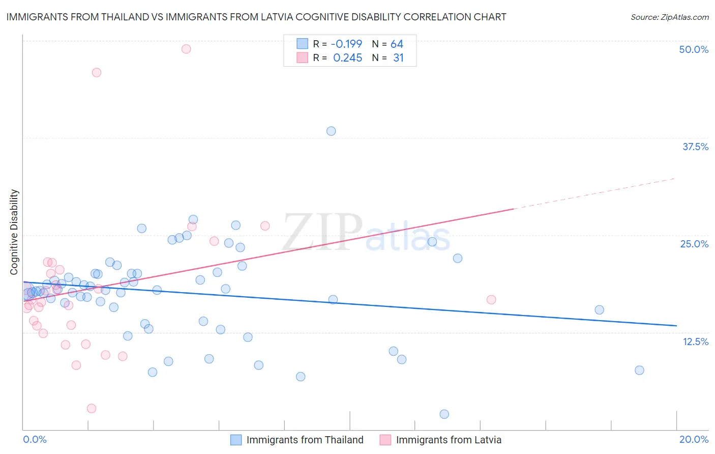 Immigrants from Thailand vs Immigrants from Latvia Cognitive Disability