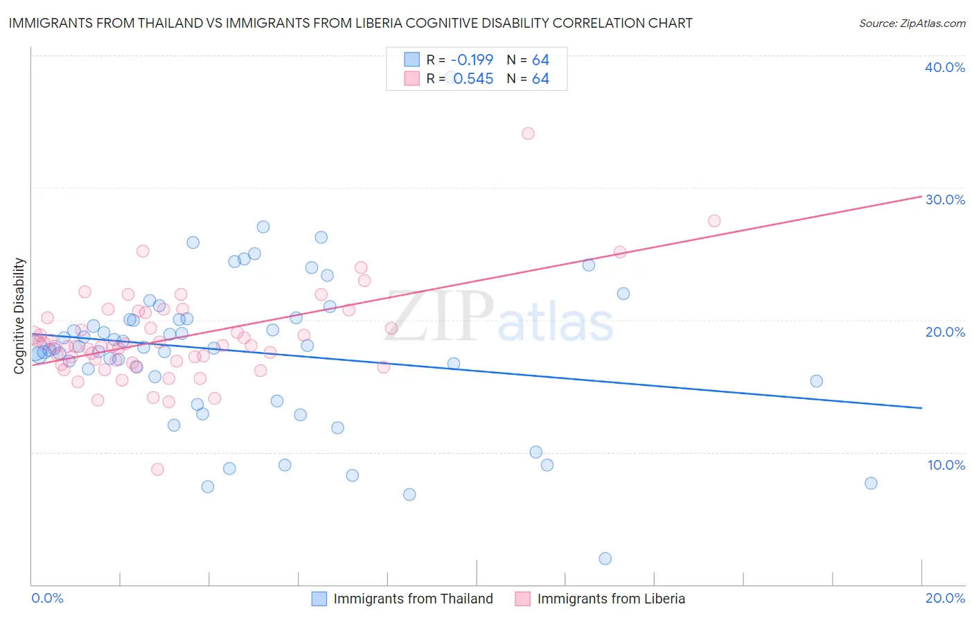 Immigrants from Thailand vs Immigrants from Liberia Cognitive Disability