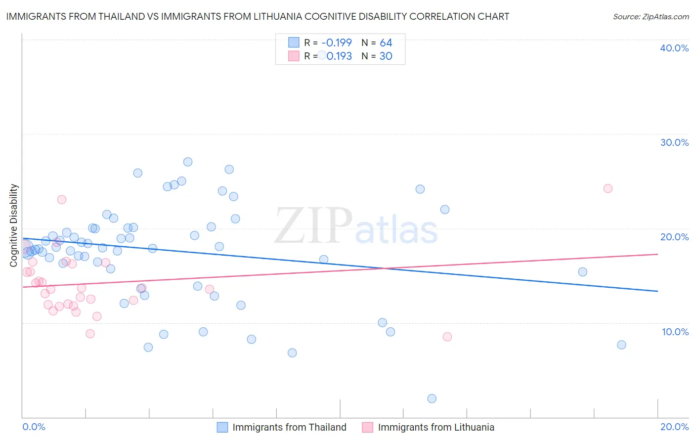Immigrants from Thailand vs Immigrants from Lithuania Cognitive Disability