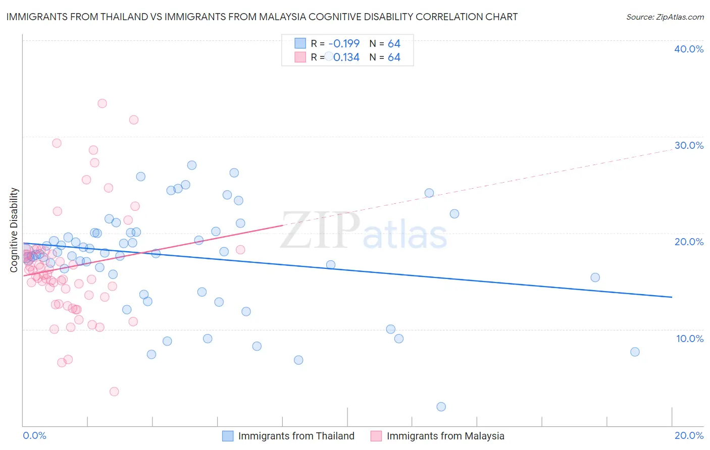 Immigrants from Thailand vs Immigrants from Malaysia Cognitive Disability