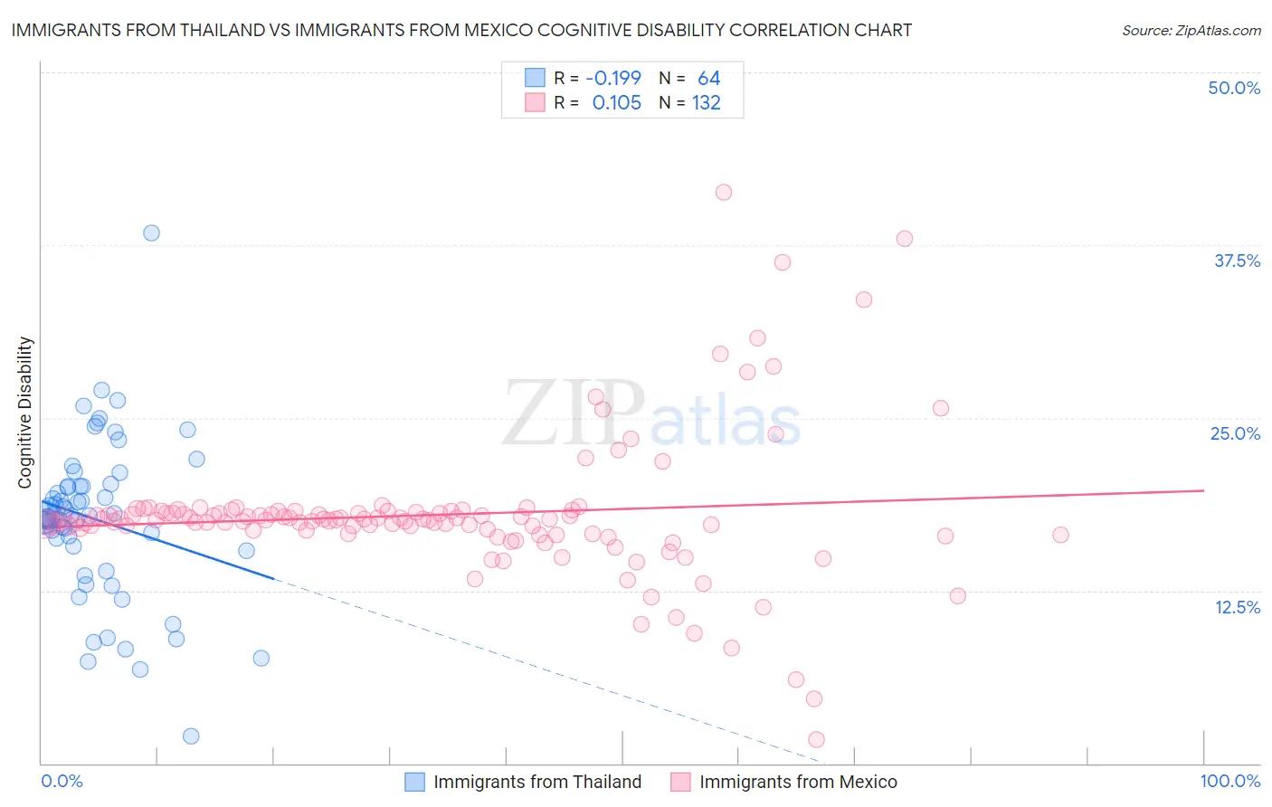 Immigrants from Thailand vs Immigrants from Mexico Cognitive Disability