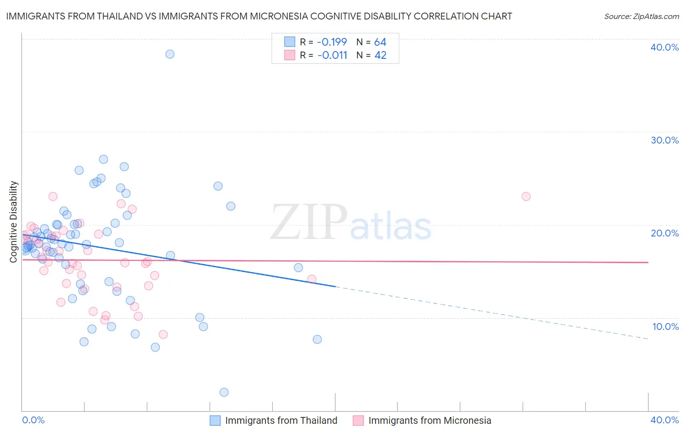Immigrants from Thailand vs Immigrants from Micronesia Cognitive Disability